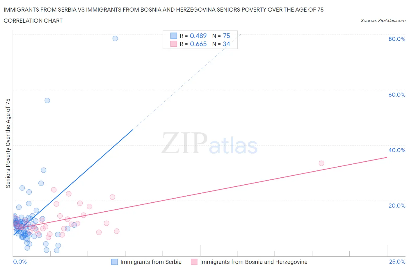Immigrants from Serbia vs Immigrants from Bosnia and Herzegovina Seniors Poverty Over the Age of 75