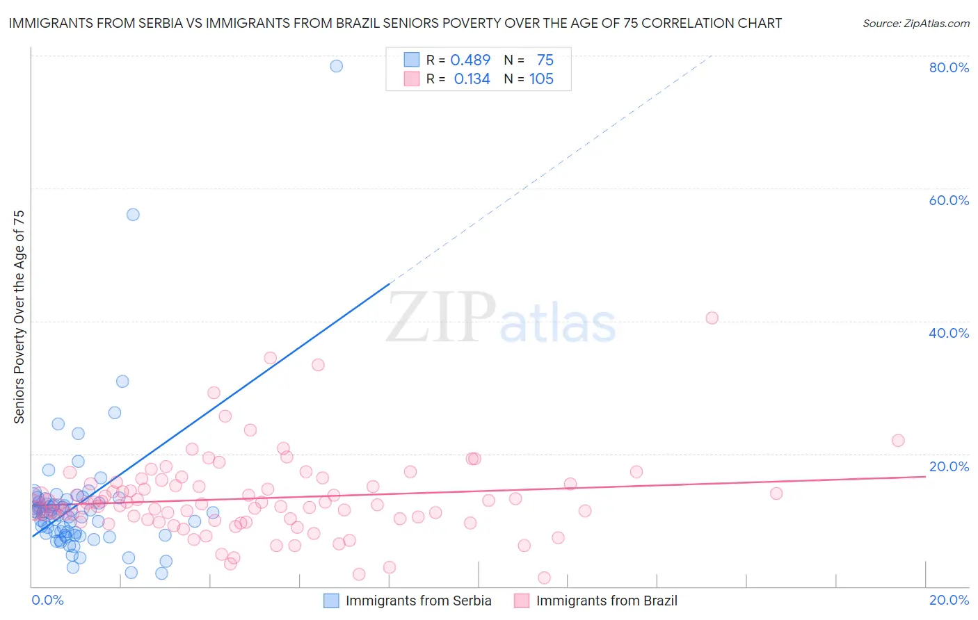 Immigrants from Serbia vs Immigrants from Brazil Seniors Poverty Over the Age of 75