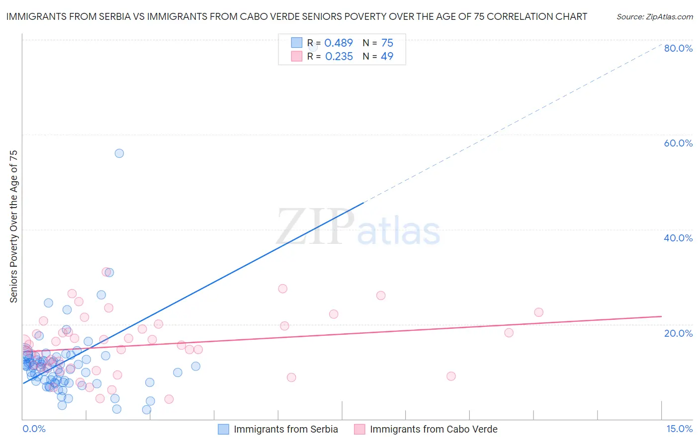 Immigrants from Serbia vs Immigrants from Cabo Verde Seniors Poverty Over the Age of 75