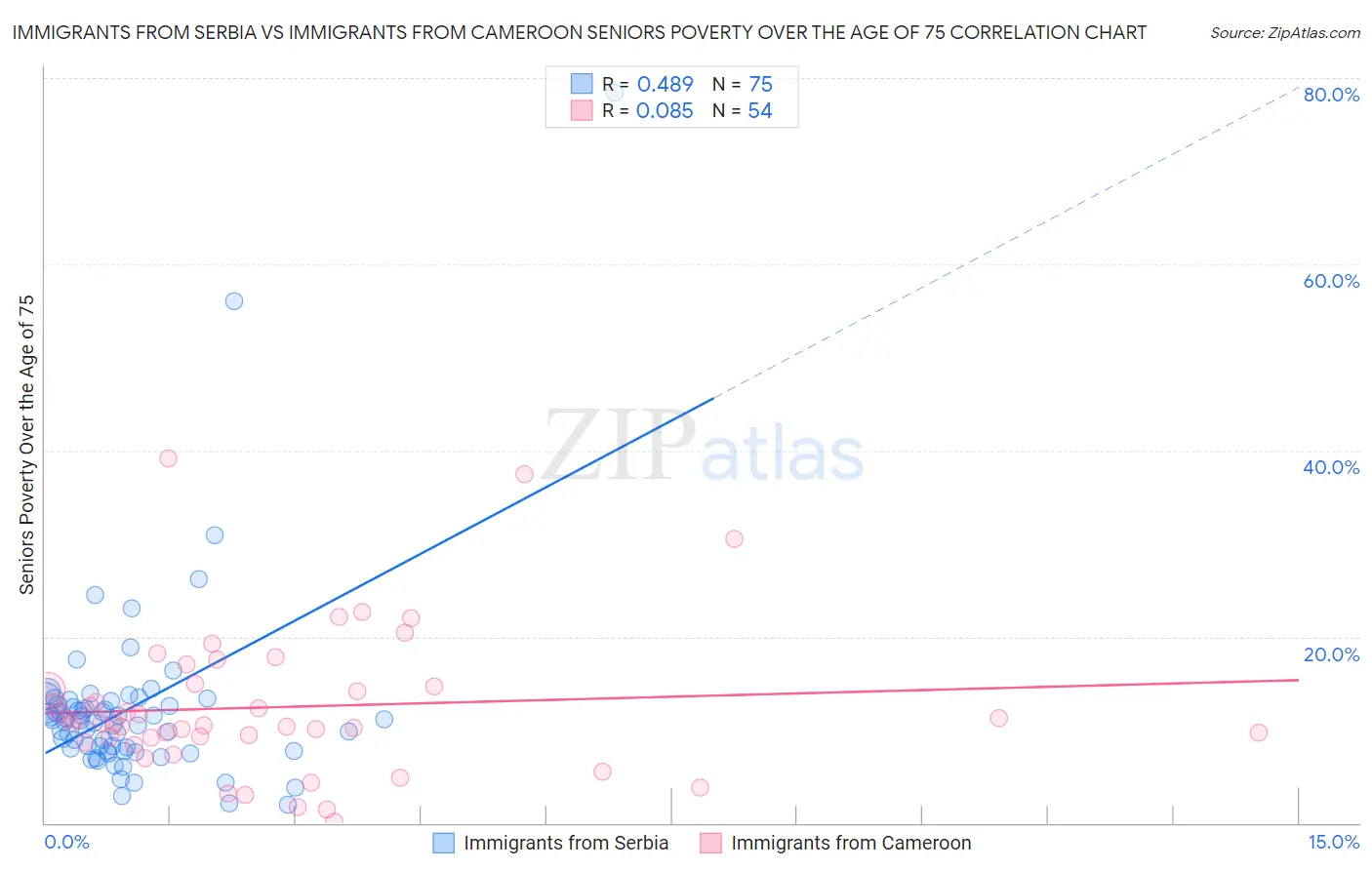 Immigrants from Serbia vs Immigrants from Cameroon Seniors Poverty Over the Age of 75