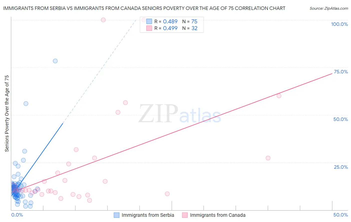 Immigrants from Serbia vs Immigrants from Canada Seniors Poverty Over the Age of 75