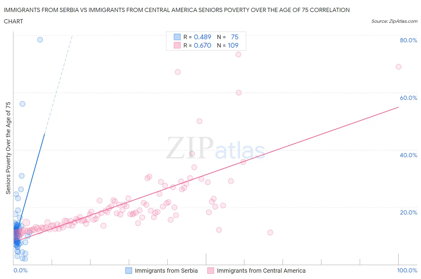 Immigrants from Serbia vs Immigrants from Central America Seniors Poverty Over the Age of 75