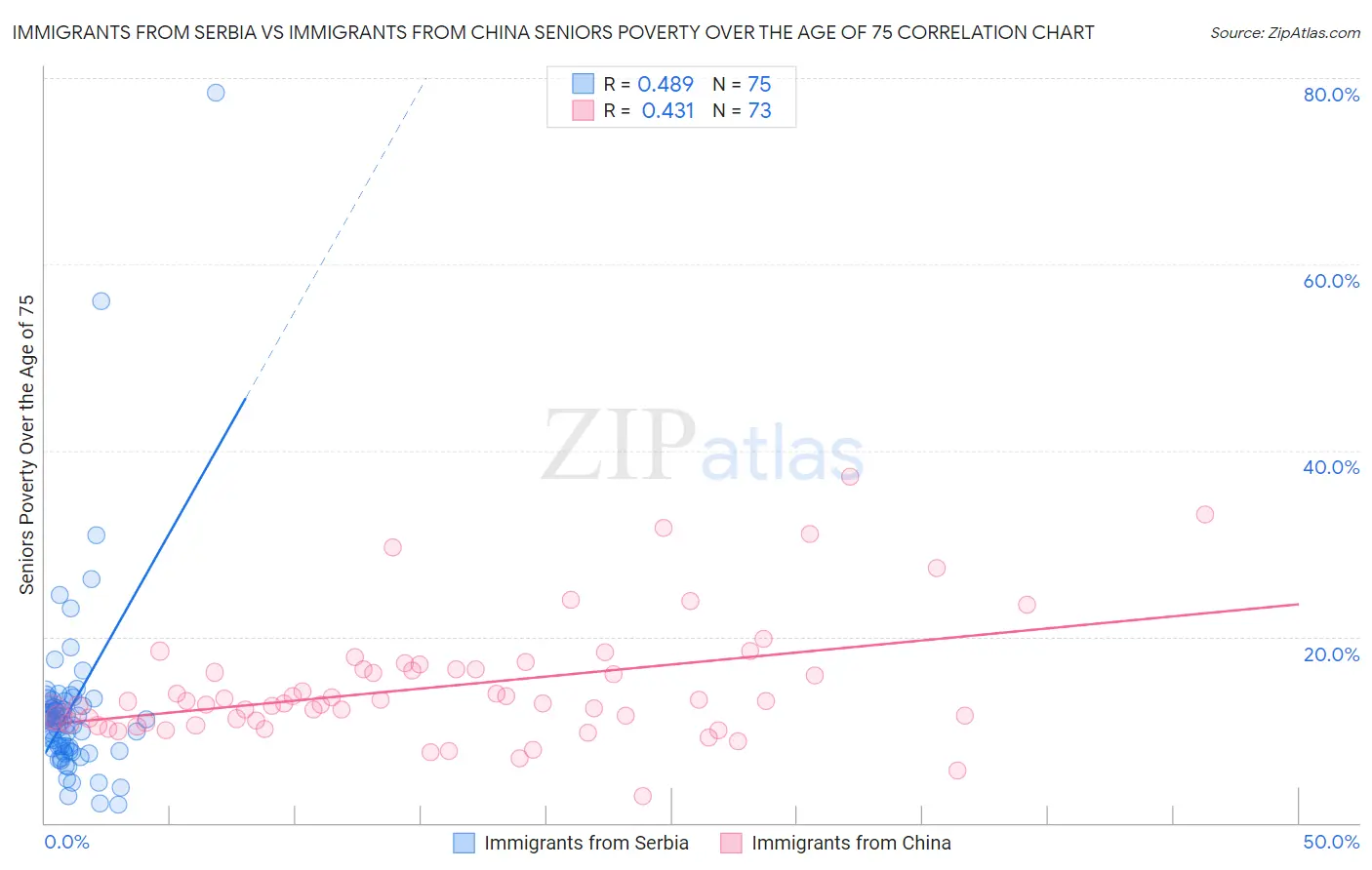 Immigrants from Serbia vs Immigrants from China Seniors Poverty Over the Age of 75