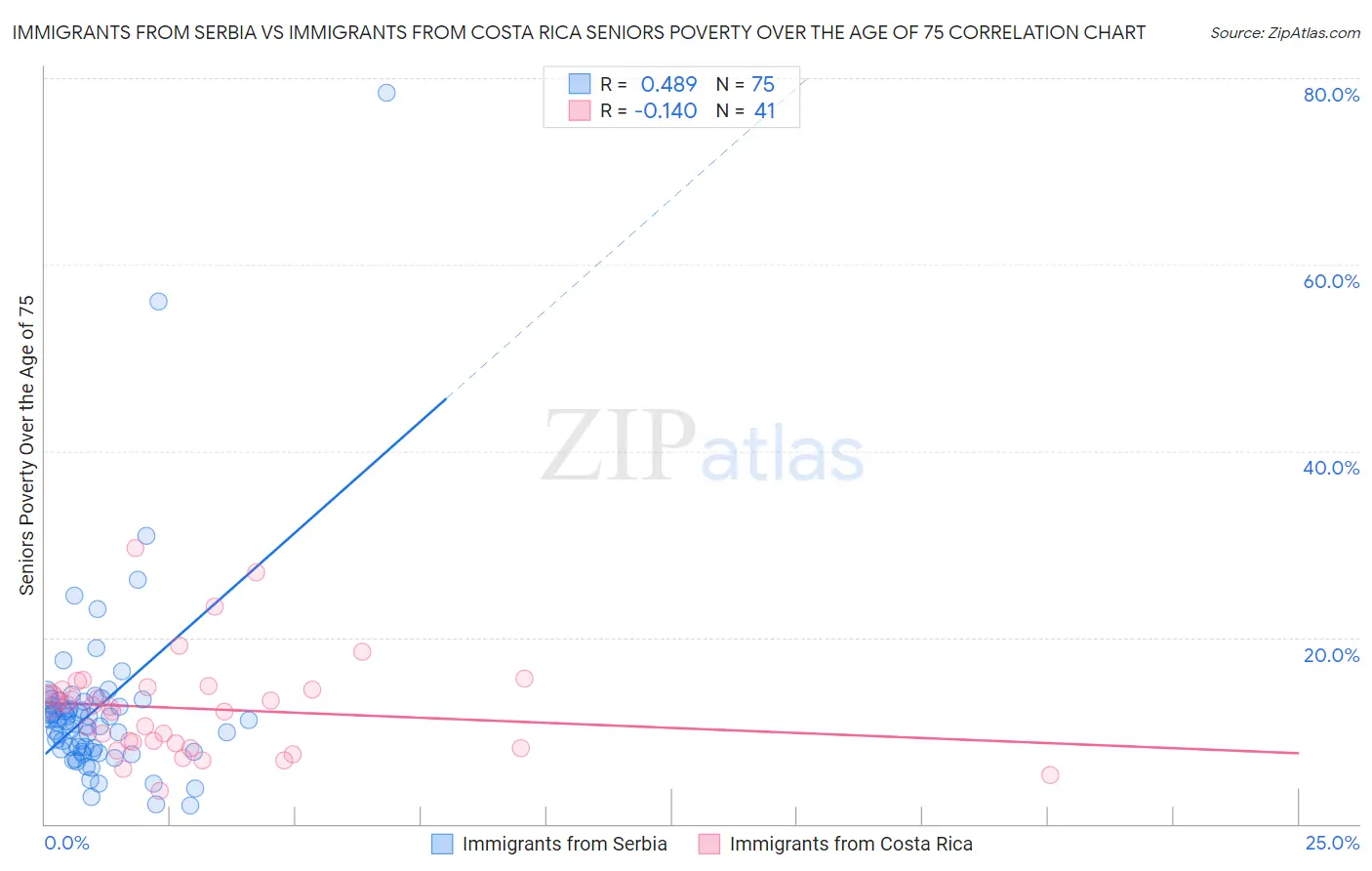 Immigrants from Serbia vs Immigrants from Costa Rica Seniors Poverty Over the Age of 75