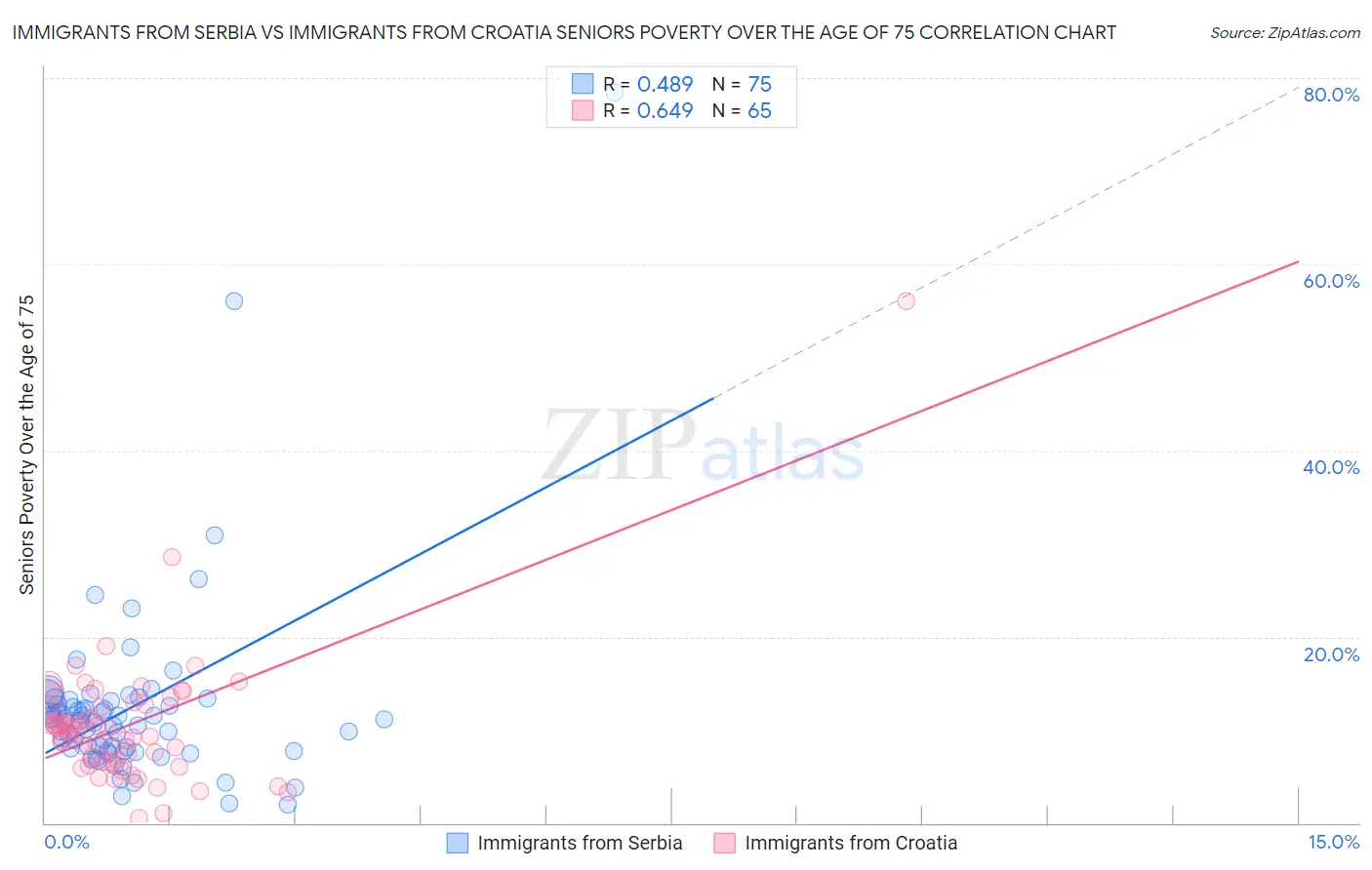 Immigrants from Serbia vs Immigrants from Croatia Seniors Poverty Over the Age of 75