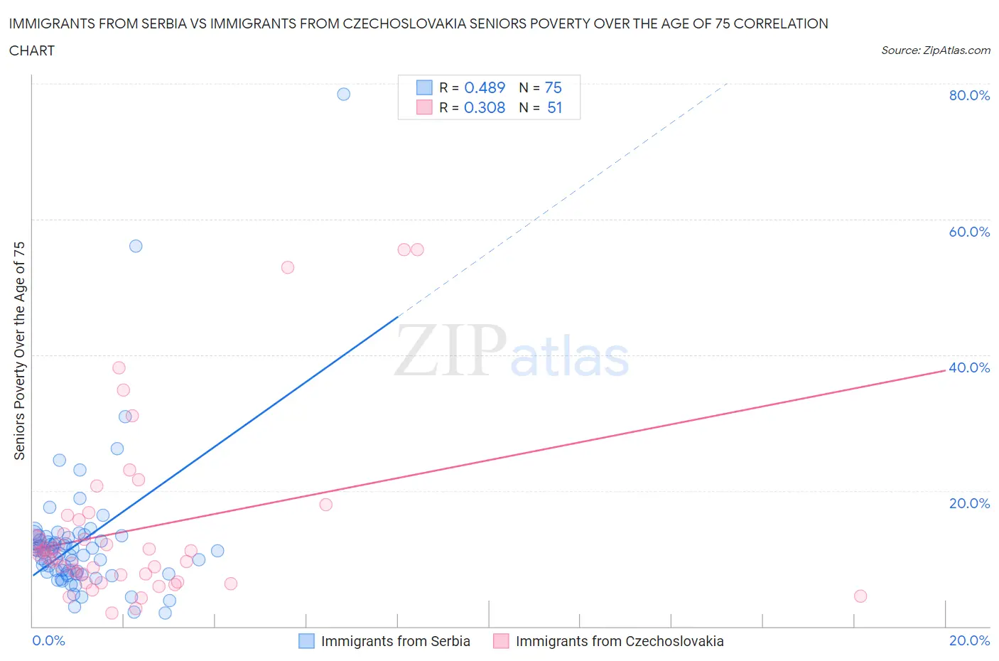 Immigrants from Serbia vs Immigrants from Czechoslovakia Seniors Poverty Over the Age of 75