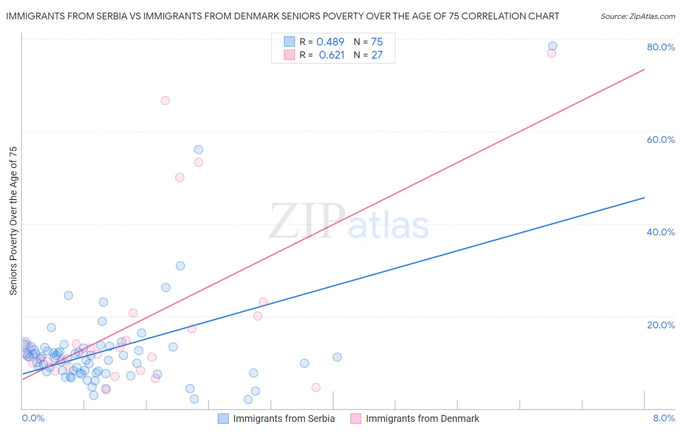 Immigrants from Serbia vs Immigrants from Denmark Seniors Poverty Over the Age of 75