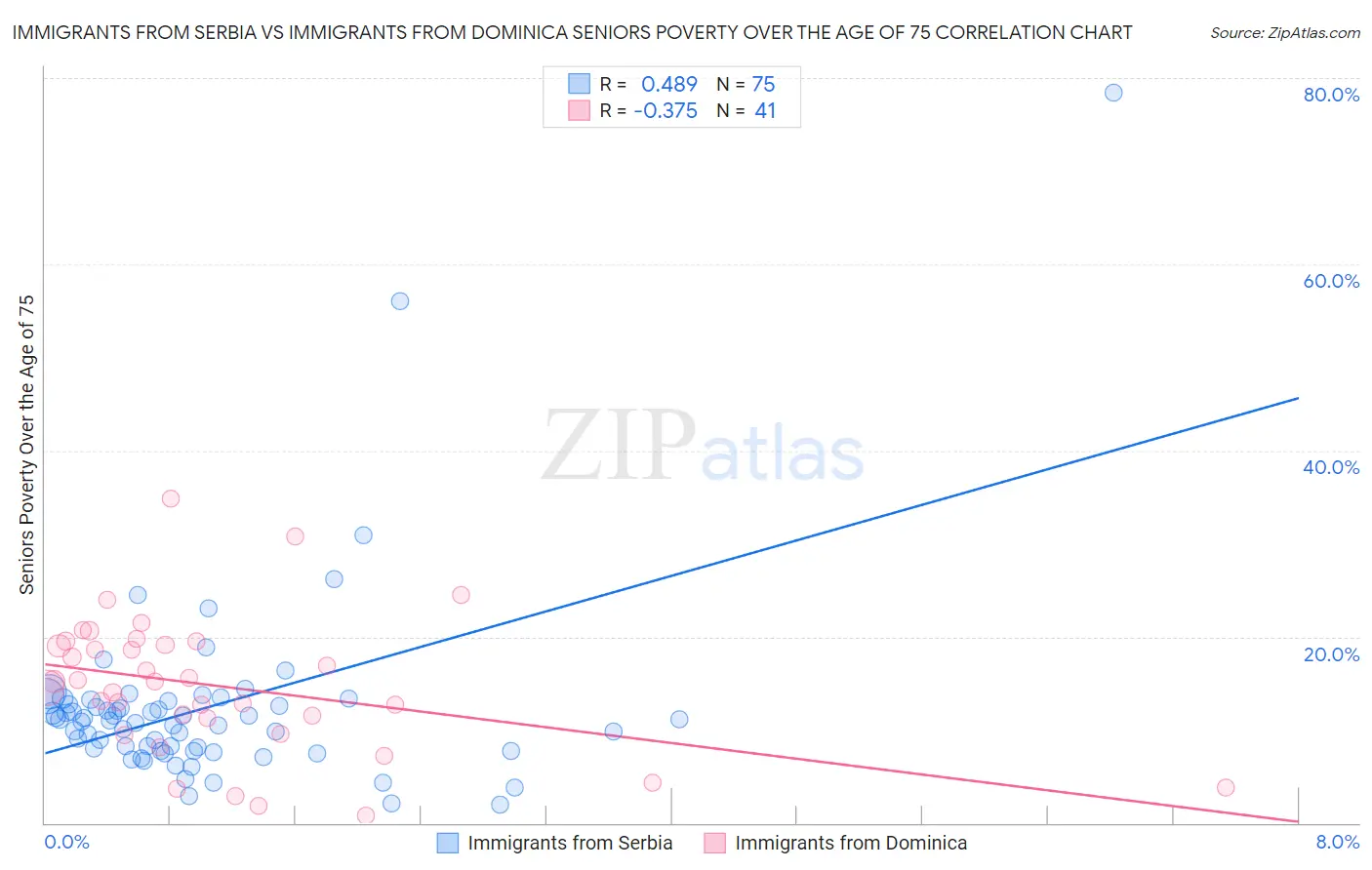 Immigrants from Serbia vs Immigrants from Dominica Seniors Poverty Over the Age of 75