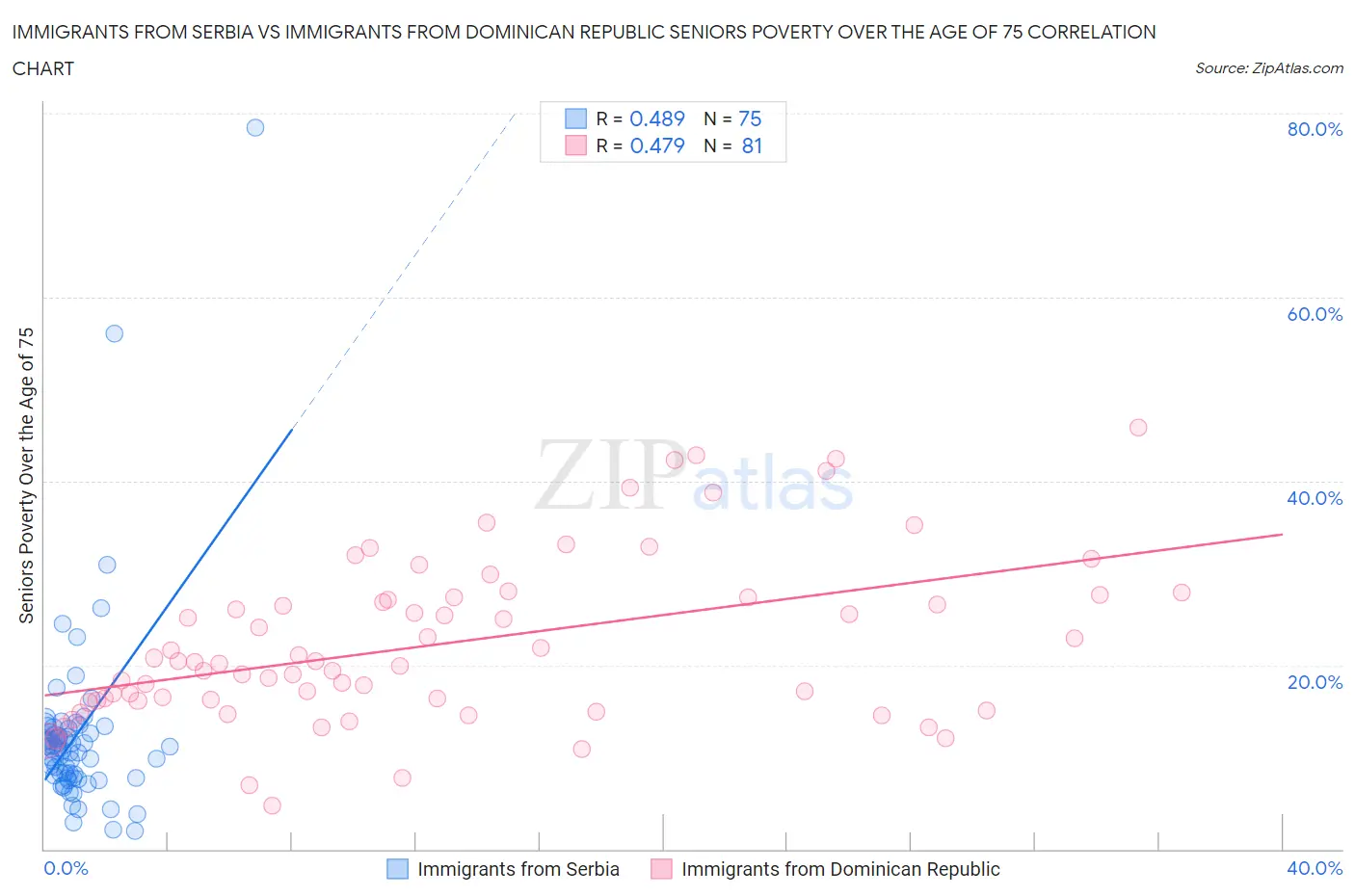 Immigrants from Serbia vs Immigrants from Dominican Republic Seniors Poverty Over the Age of 75