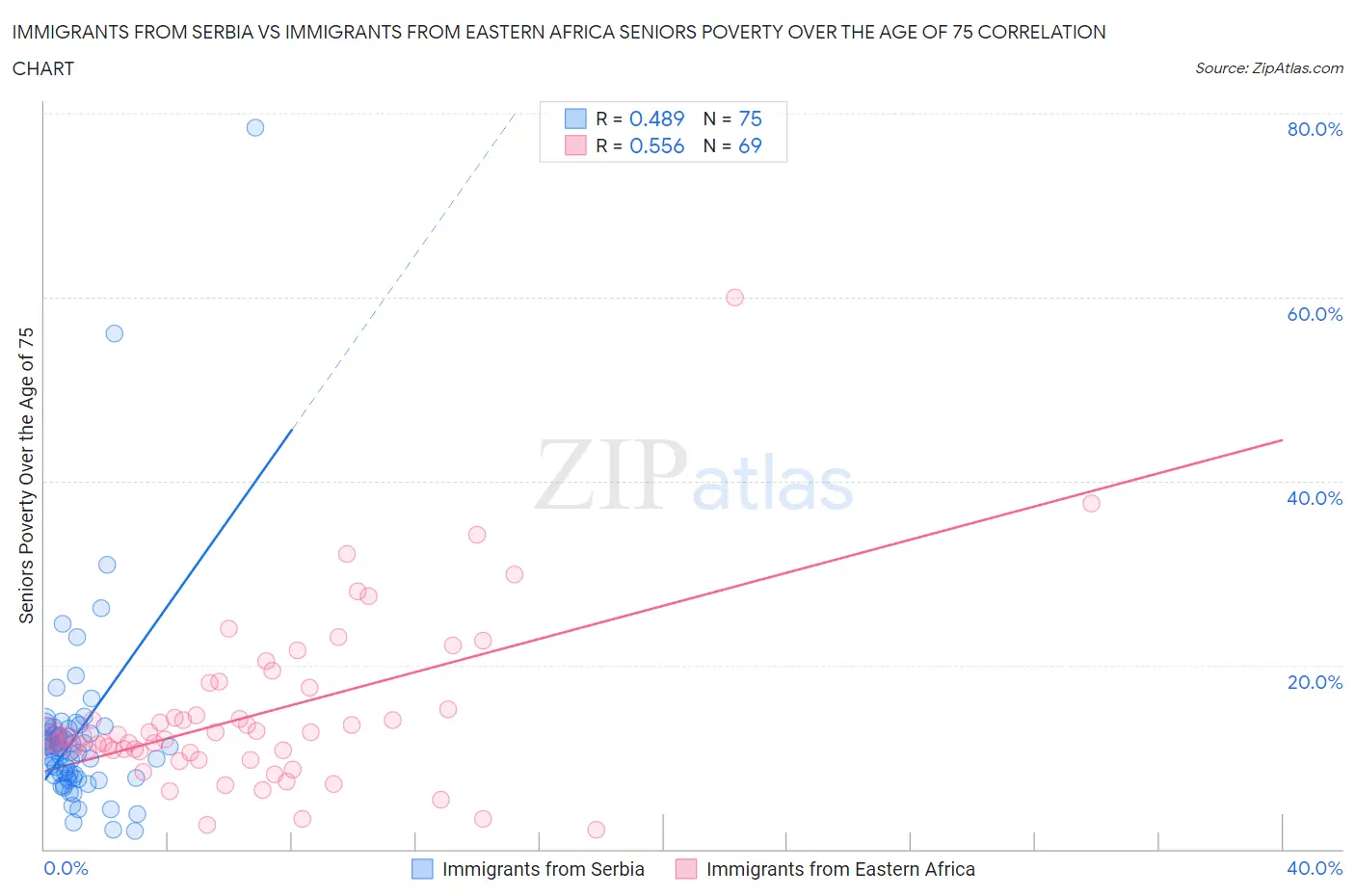 Immigrants from Serbia vs Immigrants from Eastern Africa Seniors Poverty Over the Age of 75