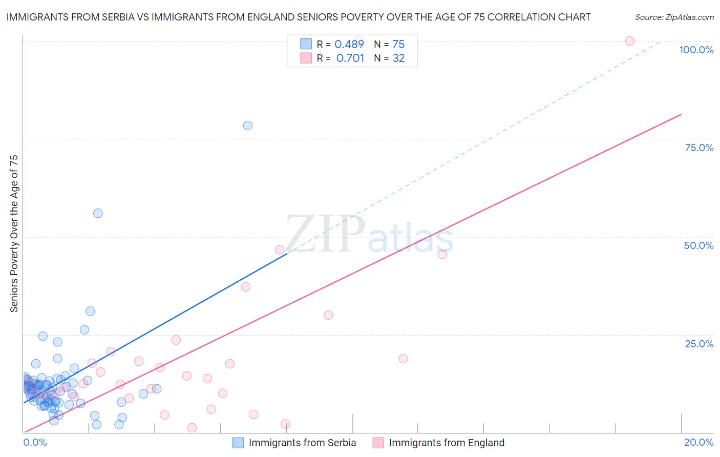 Immigrants from Serbia vs Immigrants from England Seniors Poverty Over the Age of 75