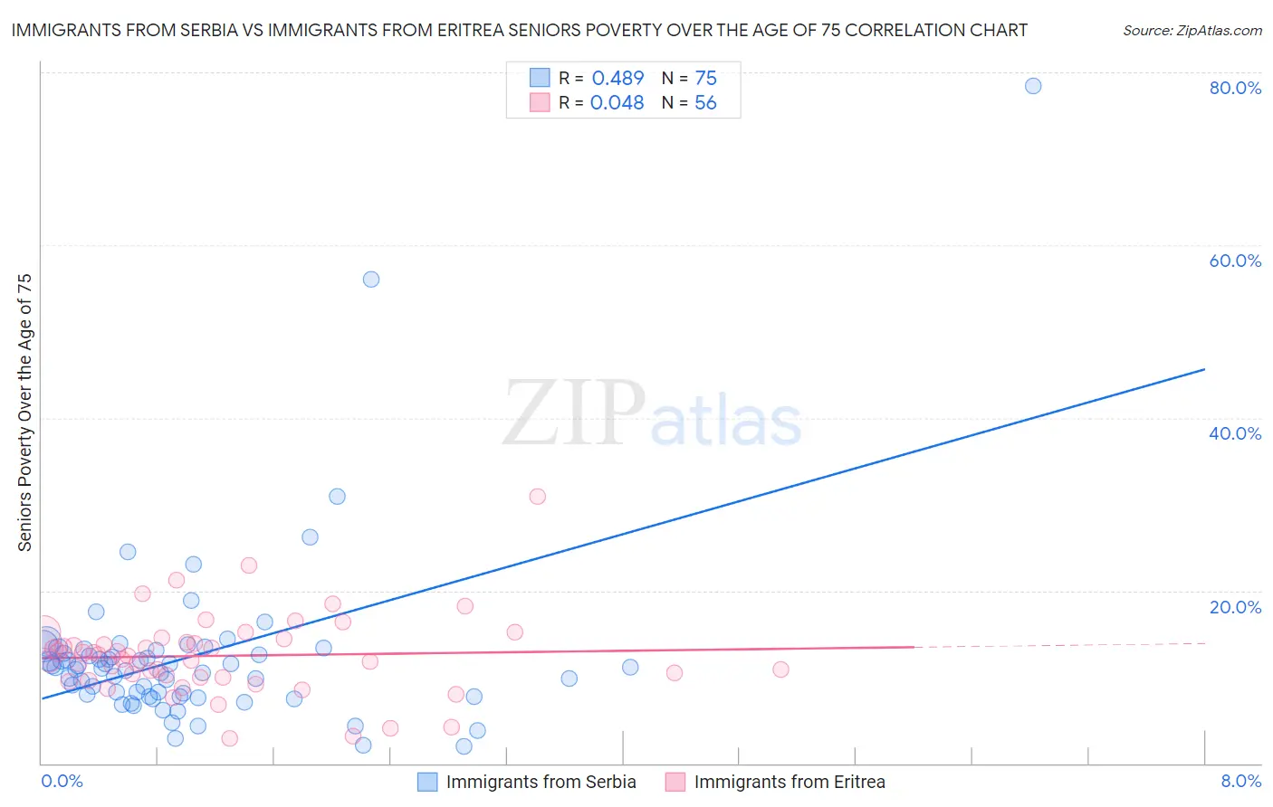 Immigrants from Serbia vs Immigrants from Eritrea Seniors Poverty Over the Age of 75