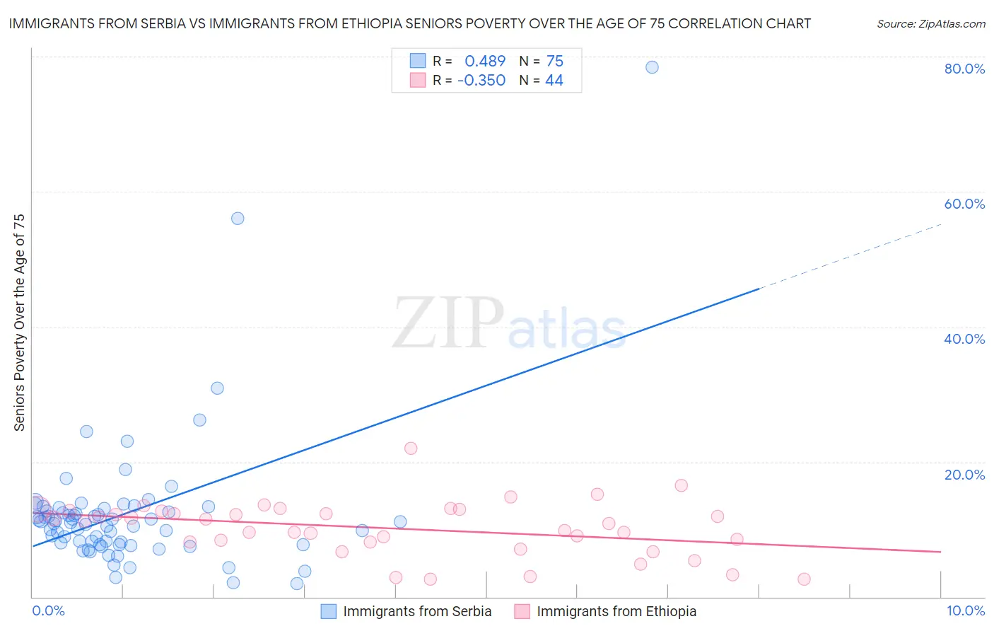 Immigrants from Serbia vs Immigrants from Ethiopia Seniors Poverty Over the Age of 75