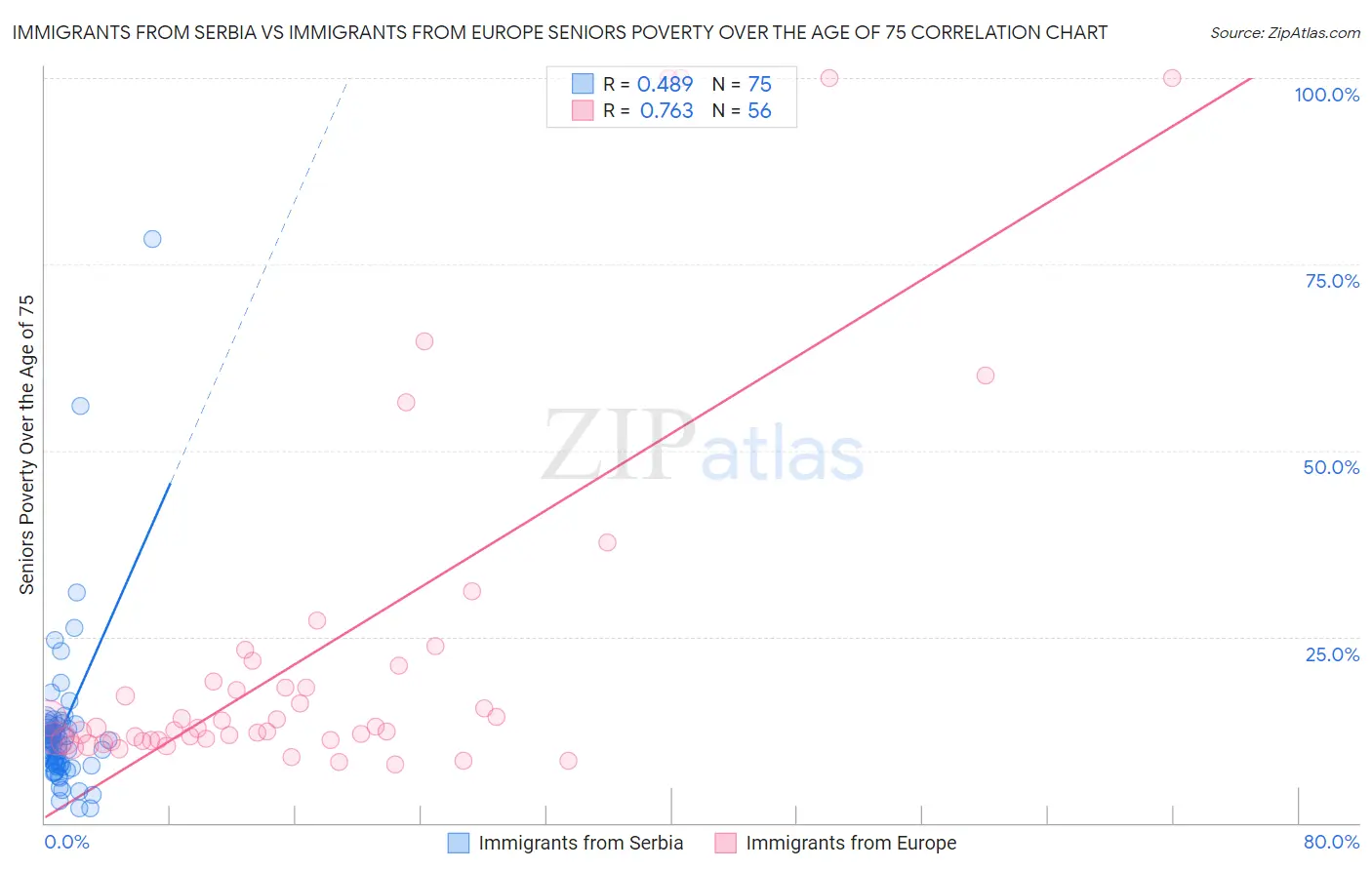 Immigrants from Serbia vs Immigrants from Europe Seniors Poverty Over the Age of 75