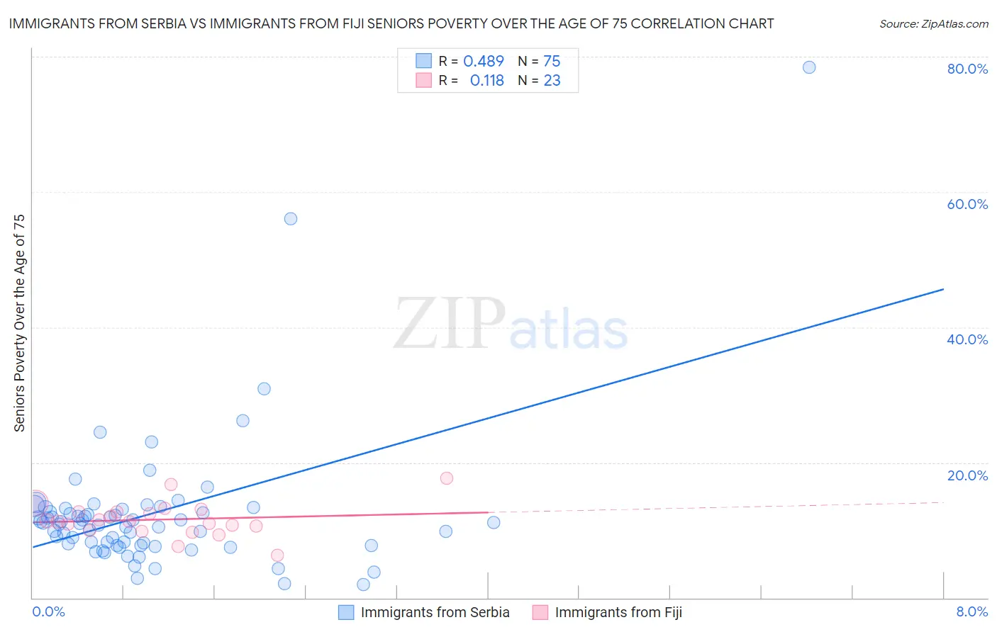Immigrants from Serbia vs Immigrants from Fiji Seniors Poverty Over the Age of 75