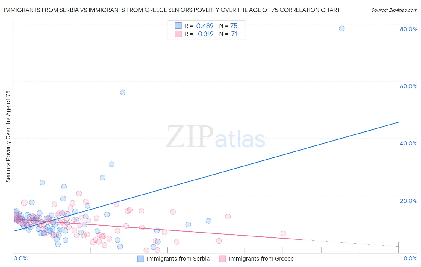Immigrants from Serbia vs Immigrants from Greece Seniors Poverty Over the Age of 75