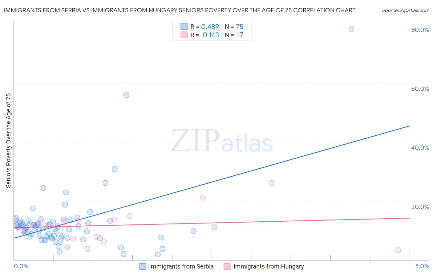 Immigrants from Serbia vs Immigrants from Hungary Seniors Poverty Over the Age of 75