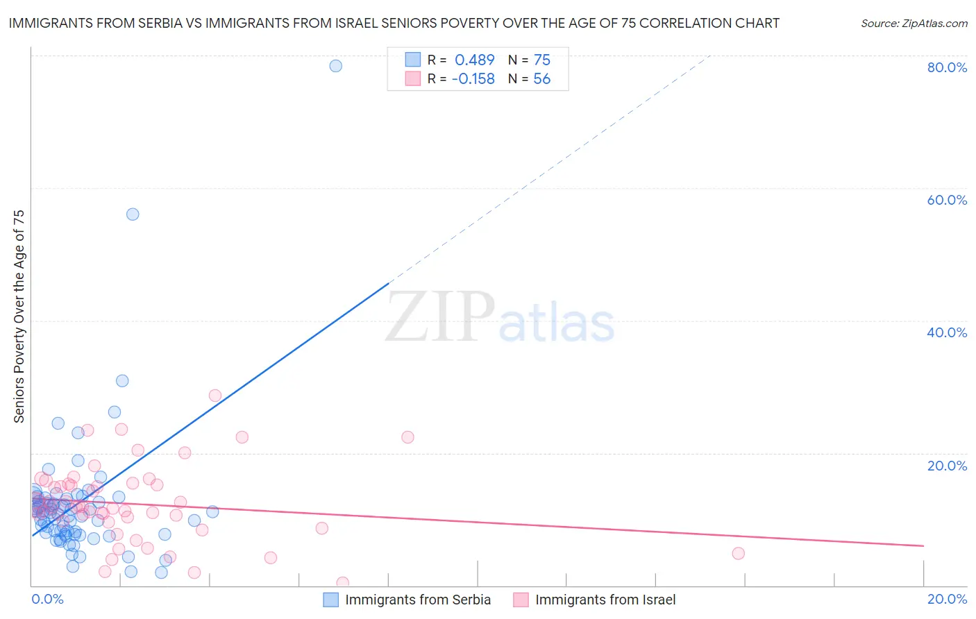Immigrants from Serbia vs Immigrants from Israel Seniors Poverty Over the Age of 75