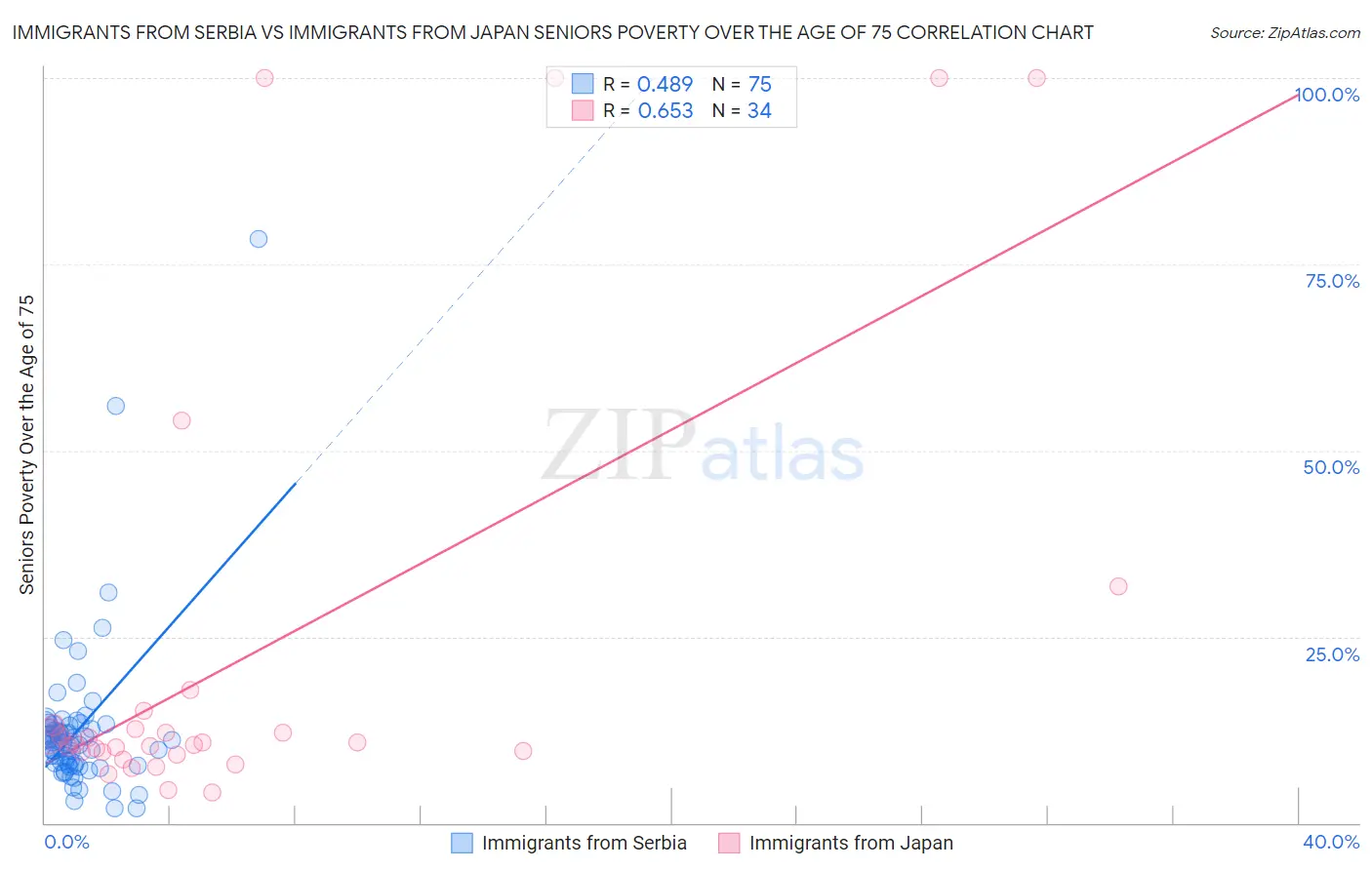 Immigrants from Serbia vs Immigrants from Japan Seniors Poverty Over the Age of 75