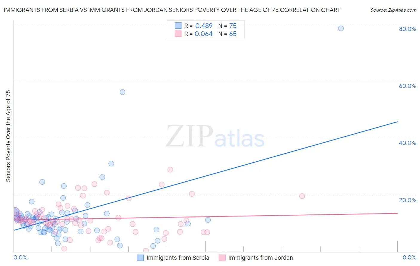 Immigrants from Serbia vs Immigrants from Jordan Seniors Poverty Over the Age of 75