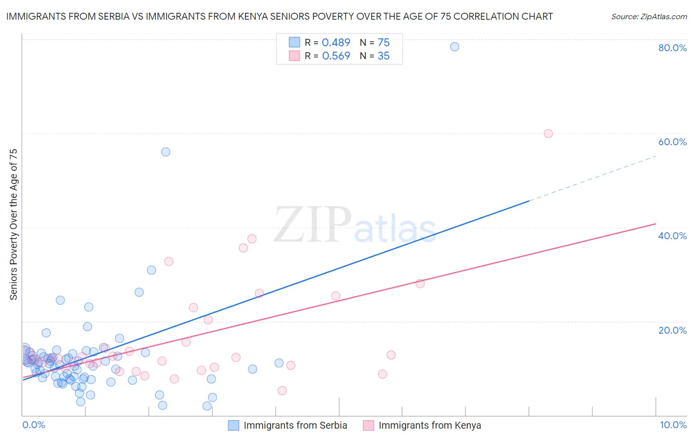 Immigrants from Serbia vs Immigrants from Kenya Seniors Poverty Over the Age of 75
