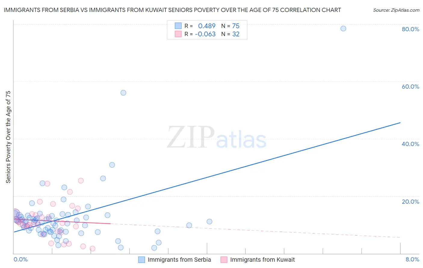Immigrants from Serbia vs Immigrants from Kuwait Seniors Poverty Over the Age of 75