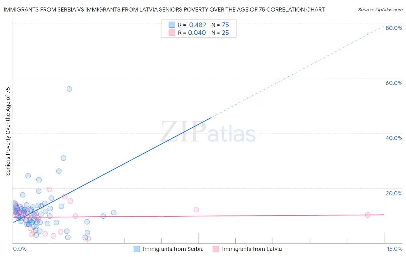 Immigrants from Serbia vs Immigrants from Latvia Seniors Poverty Over the Age of 75