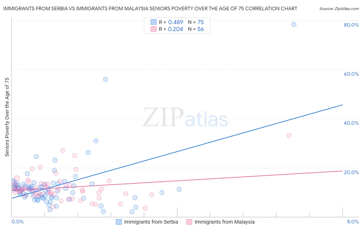 Immigrants from Serbia vs Immigrants from Malaysia Seniors Poverty Over the Age of 75