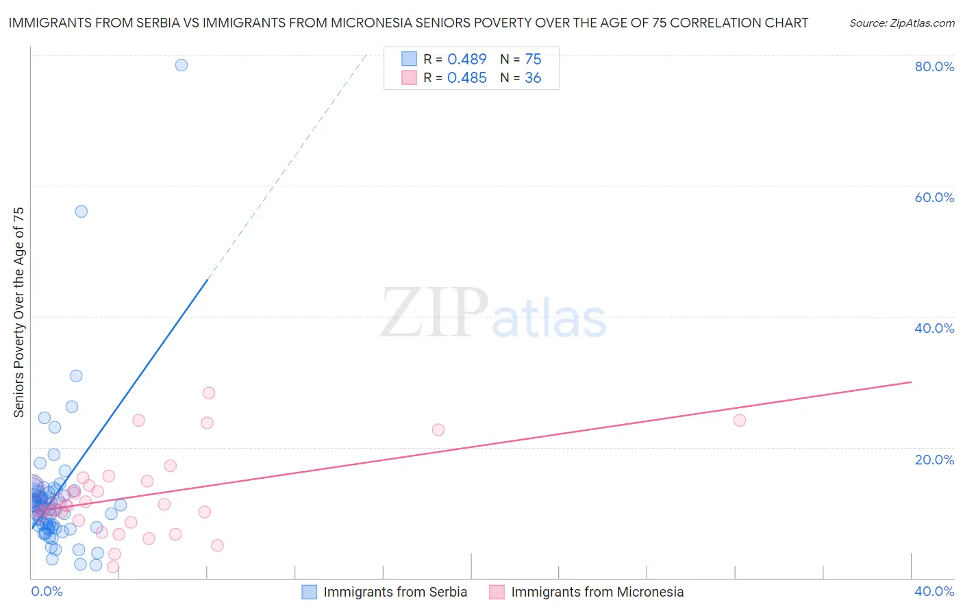 Immigrants from Serbia vs Immigrants from Micronesia Seniors Poverty Over the Age of 75