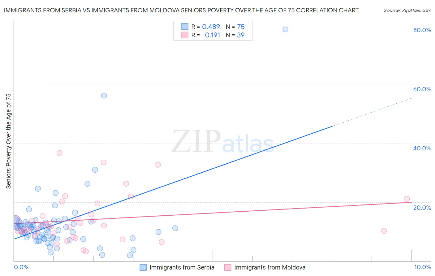 Immigrants from Serbia vs Immigrants from Moldova Seniors Poverty Over the Age of 75