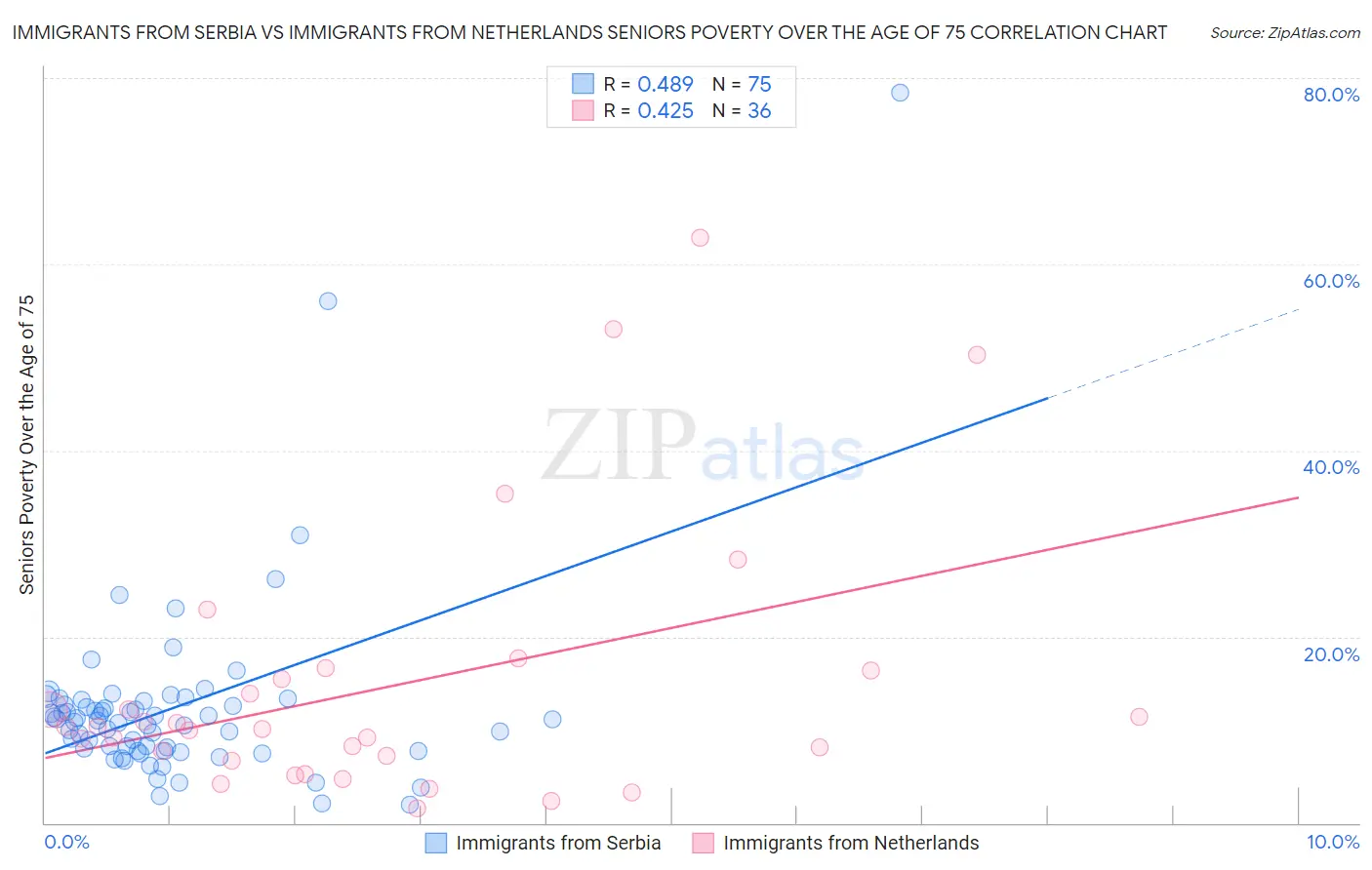 Immigrants from Serbia vs Immigrants from Netherlands Seniors Poverty Over the Age of 75