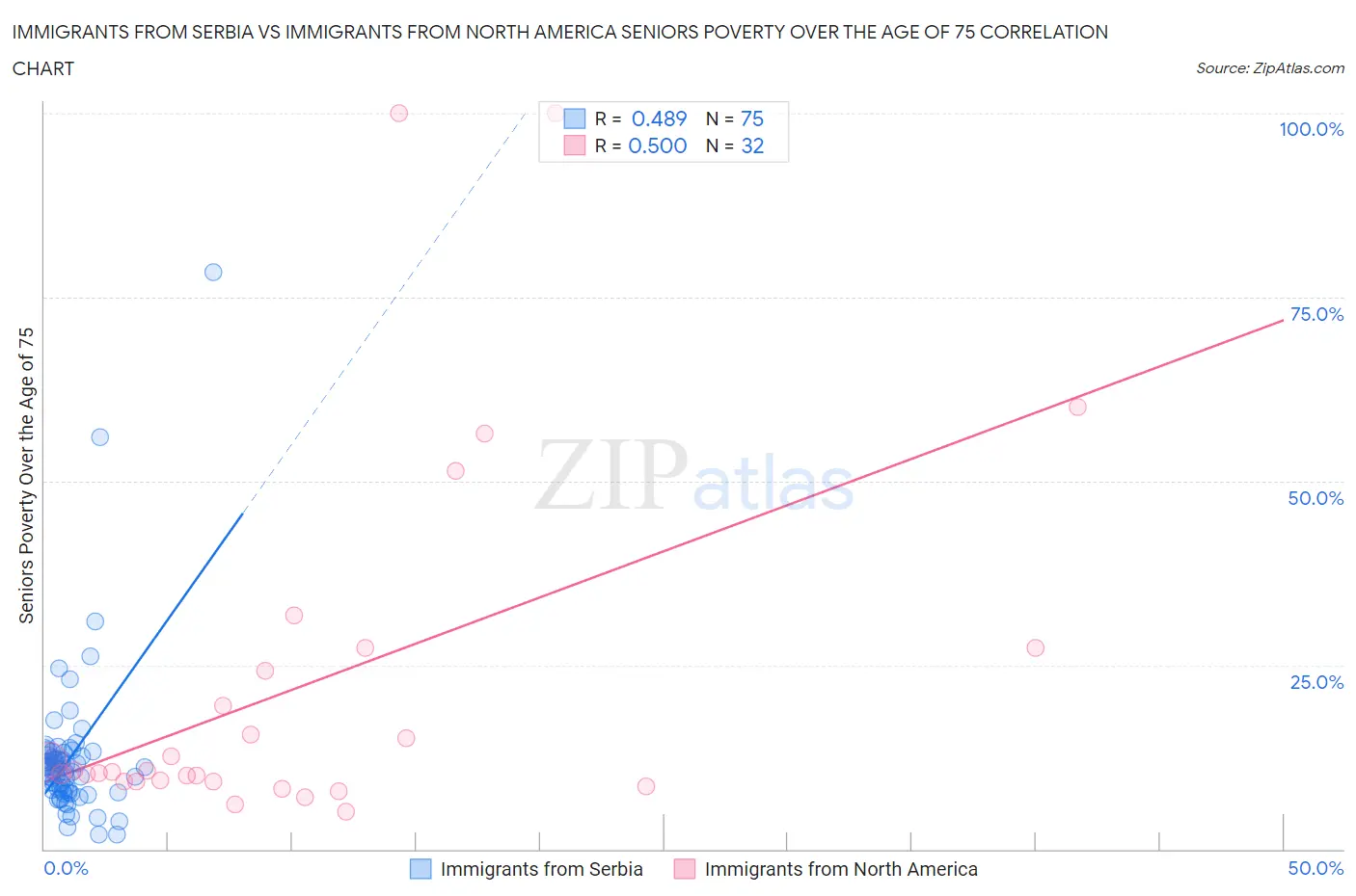 Immigrants from Serbia vs Immigrants from North America Seniors Poverty Over the Age of 75