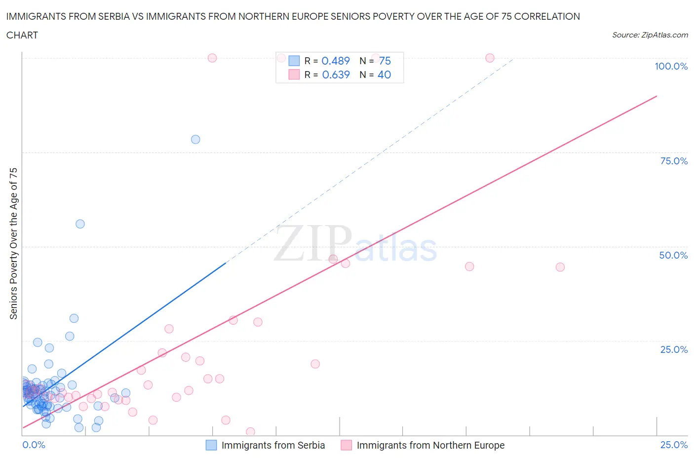Immigrants from Serbia vs Immigrants from Northern Europe Seniors Poverty Over the Age of 75