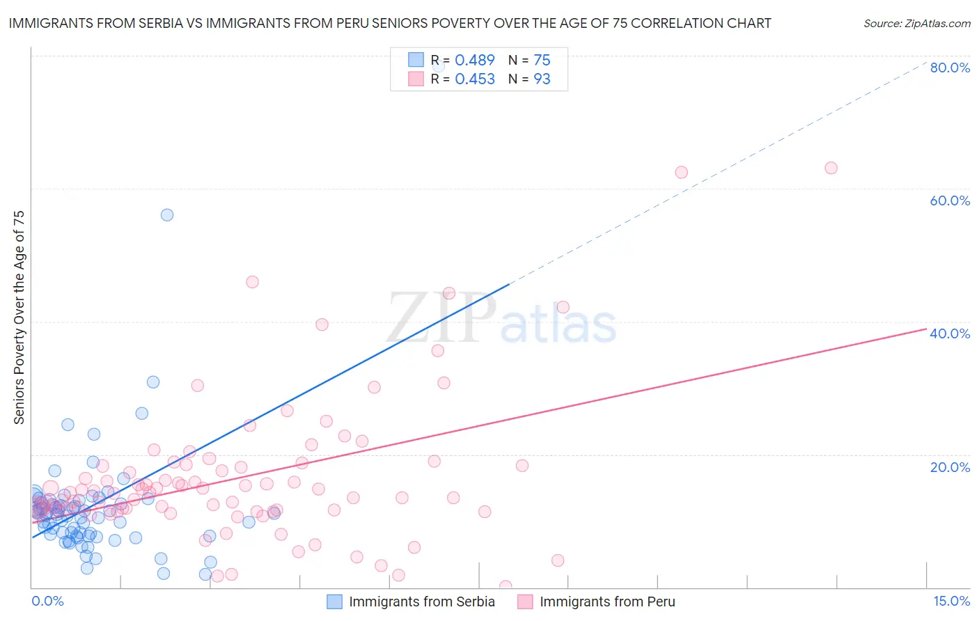 Immigrants from Serbia vs Immigrants from Peru Seniors Poverty Over the Age of 75