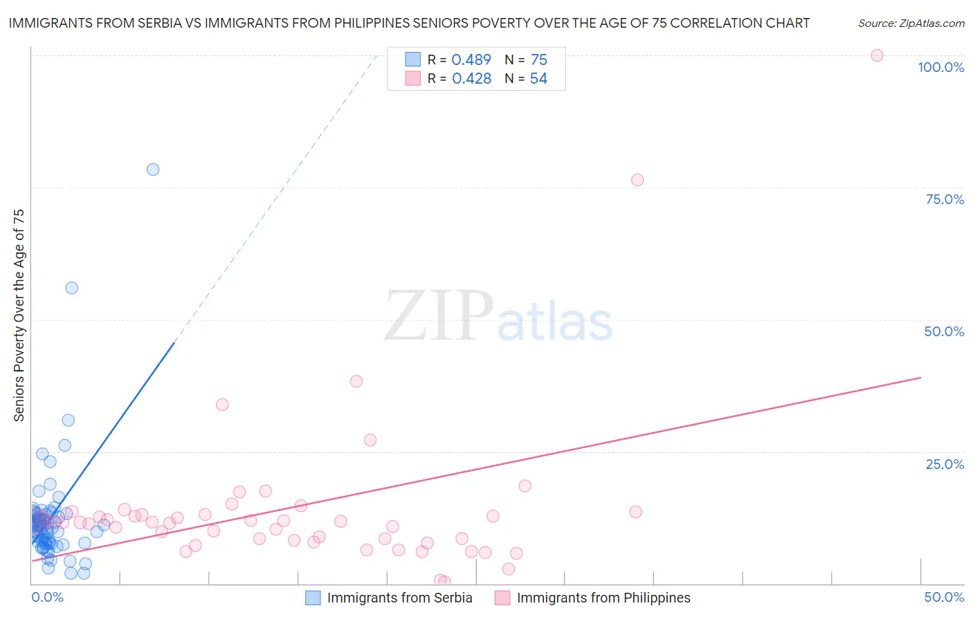Immigrants from Serbia vs Immigrants from Philippines Seniors Poverty Over the Age of 75