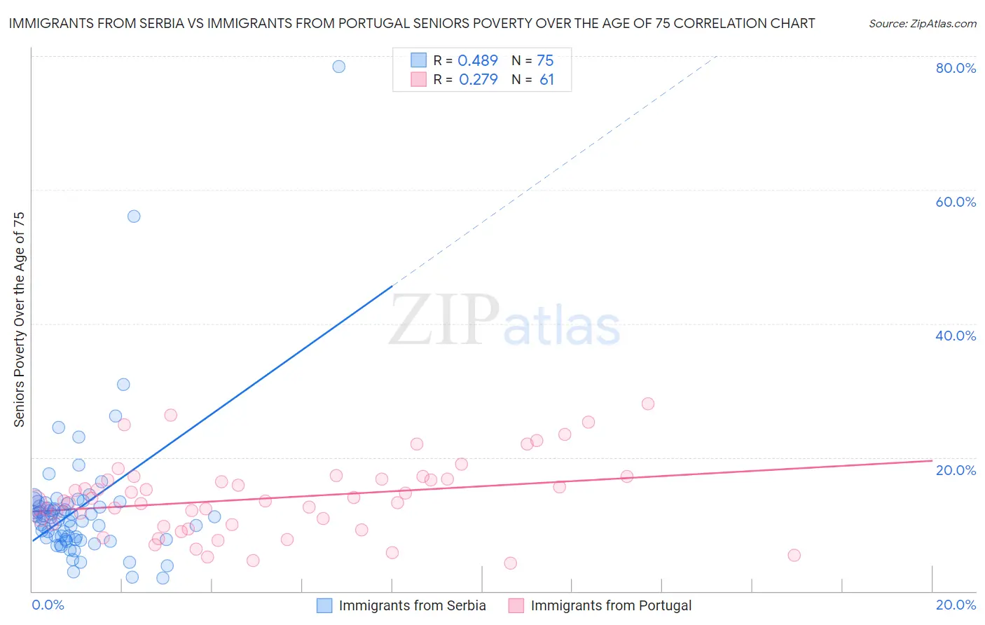 Immigrants from Serbia vs Immigrants from Portugal Seniors Poverty Over the Age of 75
