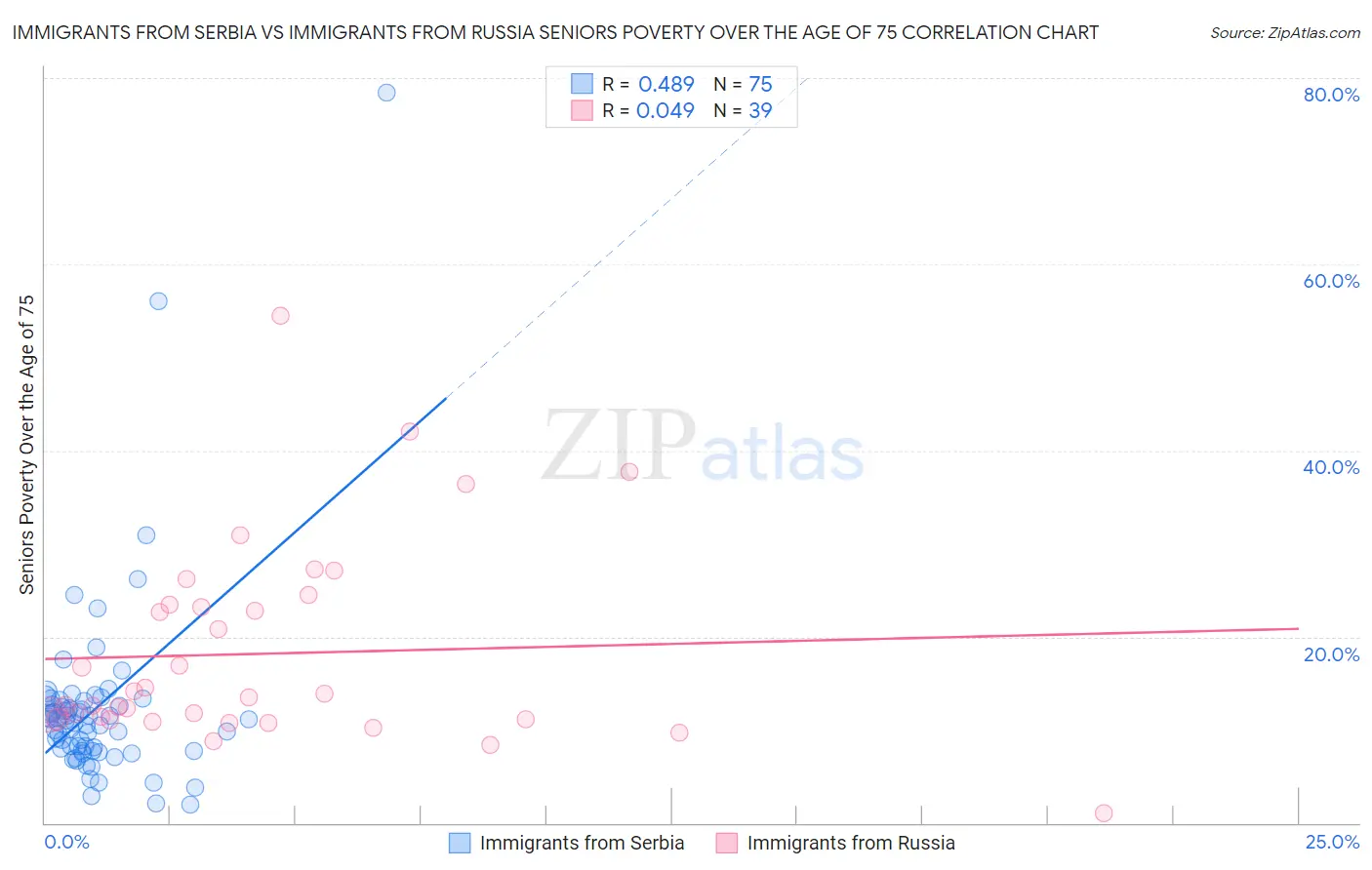Immigrants from Serbia vs Immigrants from Russia Seniors Poverty Over the Age of 75