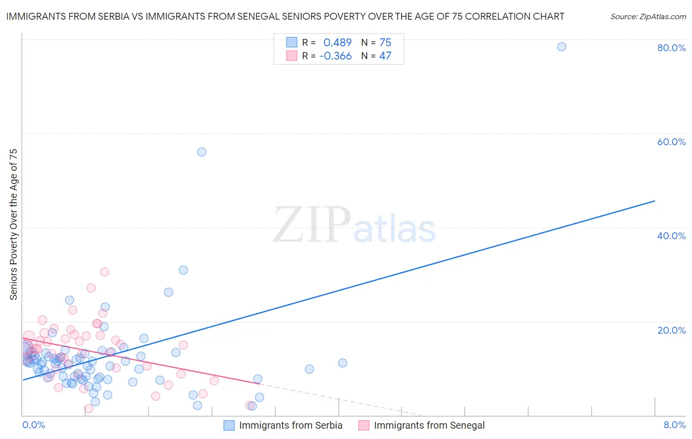 Immigrants from Serbia vs Immigrants from Senegal Seniors Poverty Over the Age of 75