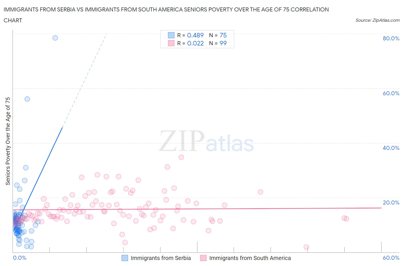 Immigrants from Serbia vs Immigrants from South America Seniors Poverty Over the Age of 75