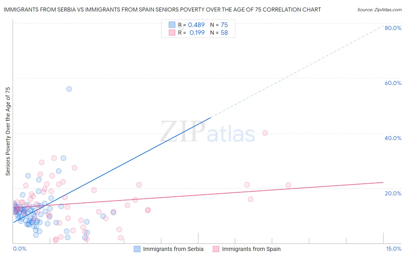 Immigrants from Serbia vs Immigrants from Spain Seniors Poverty Over the Age of 75