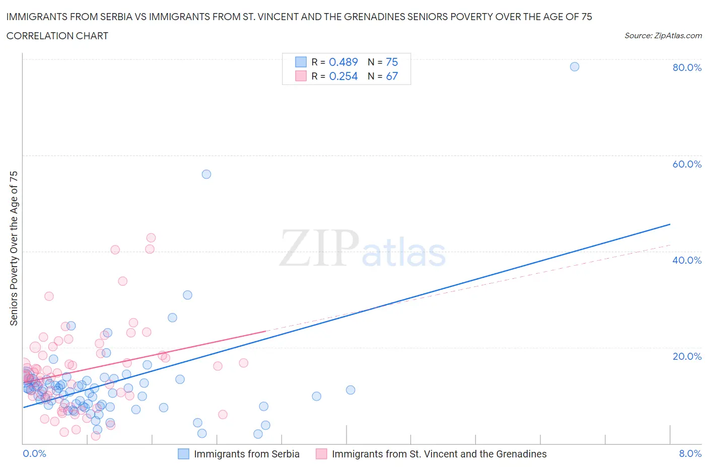 Immigrants from Serbia vs Immigrants from St. Vincent and the Grenadines Seniors Poverty Over the Age of 75