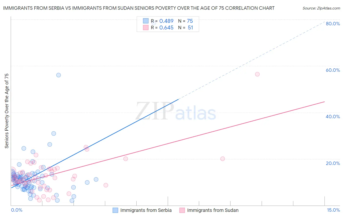 Immigrants from Serbia vs Immigrants from Sudan Seniors Poverty Over the Age of 75