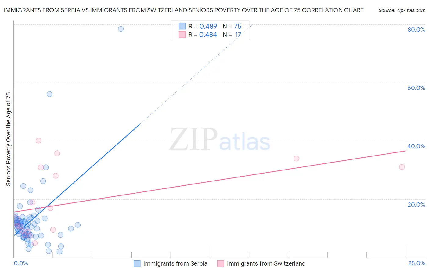 Immigrants from Serbia vs Immigrants from Switzerland Seniors Poverty Over the Age of 75