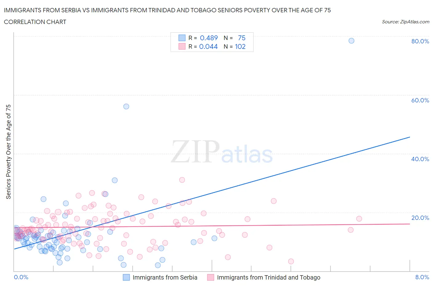 Immigrants from Serbia vs Immigrants from Trinidad and Tobago Seniors Poverty Over the Age of 75