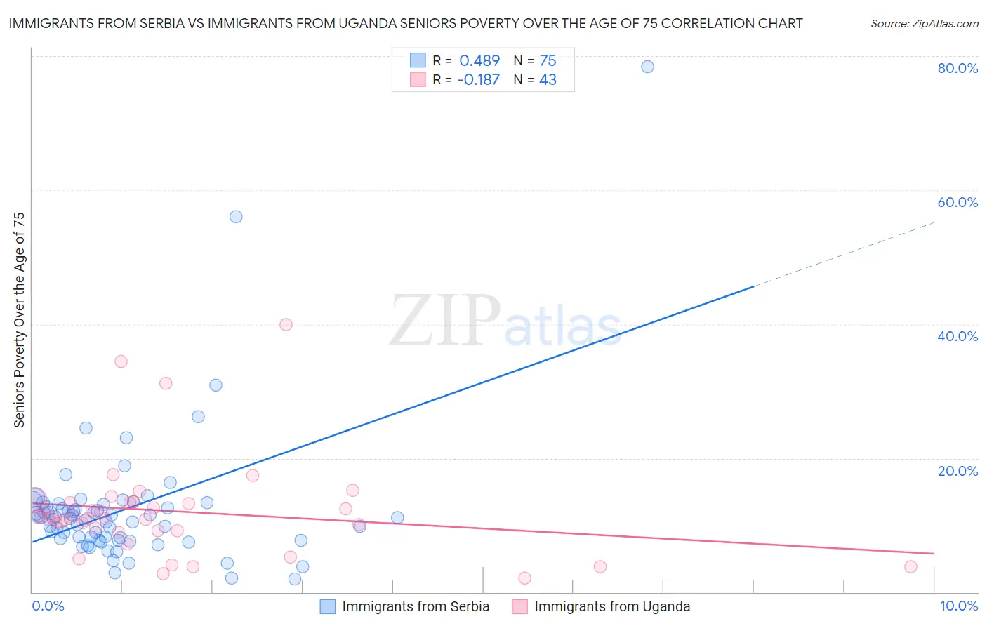 Immigrants from Serbia vs Immigrants from Uganda Seniors Poverty Over the Age of 75