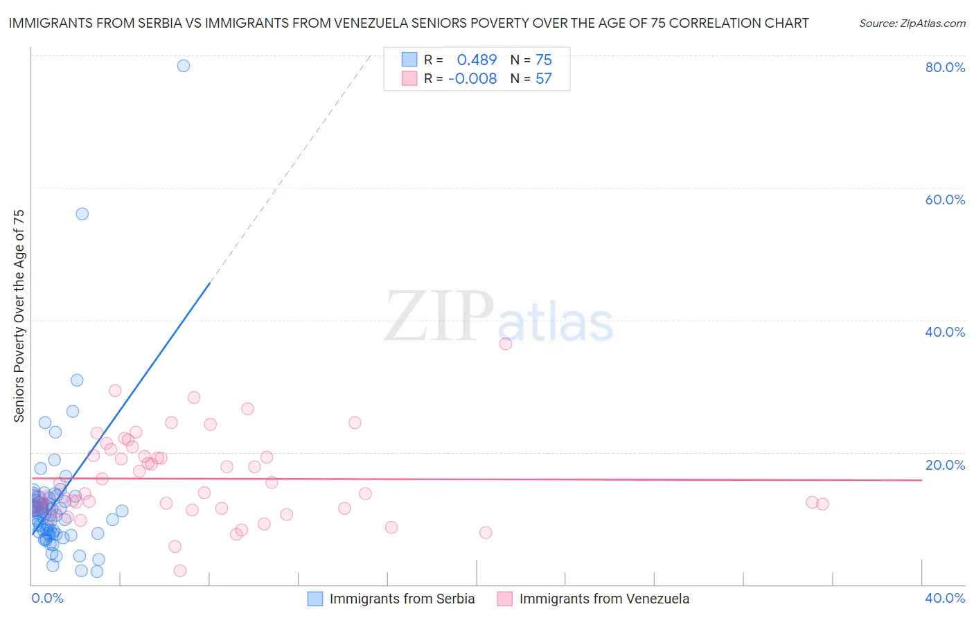 Immigrants from Serbia vs Immigrants from Venezuela Seniors Poverty Over the Age of 75