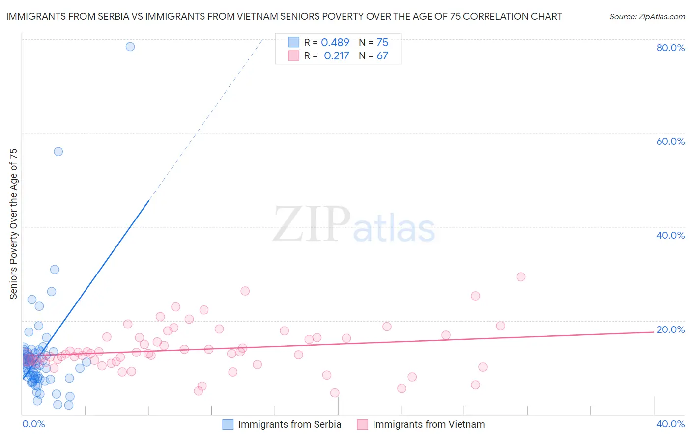 Immigrants from Serbia vs Immigrants from Vietnam Seniors Poverty Over the Age of 75