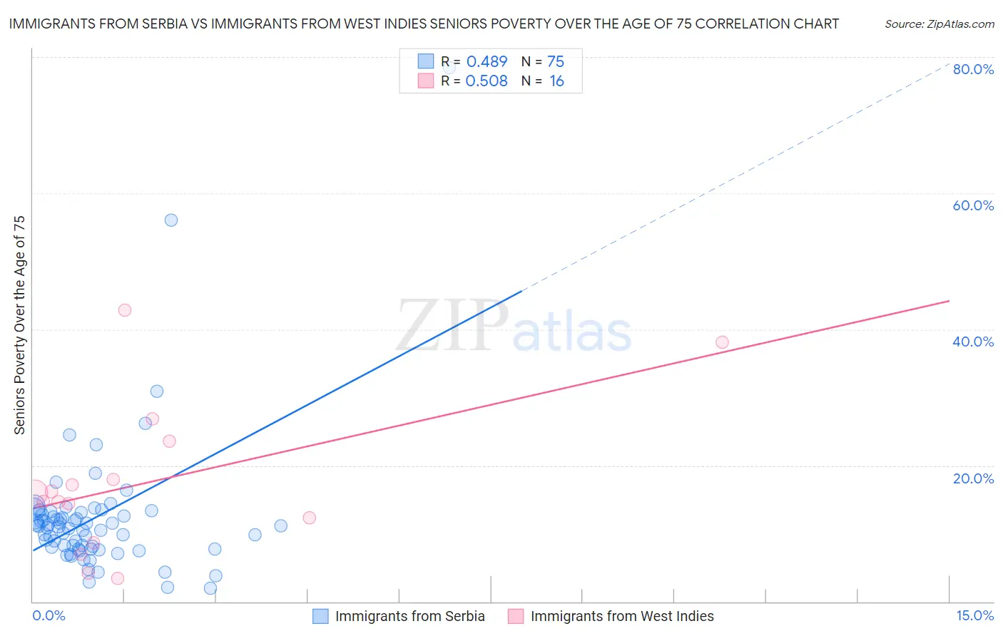 Immigrants from Serbia vs Immigrants from West Indies Seniors Poverty Over the Age of 75