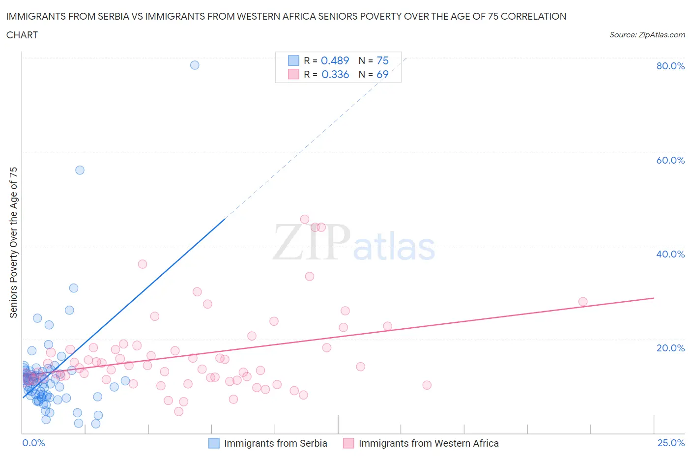 Immigrants from Serbia vs Immigrants from Western Africa Seniors Poverty Over the Age of 75