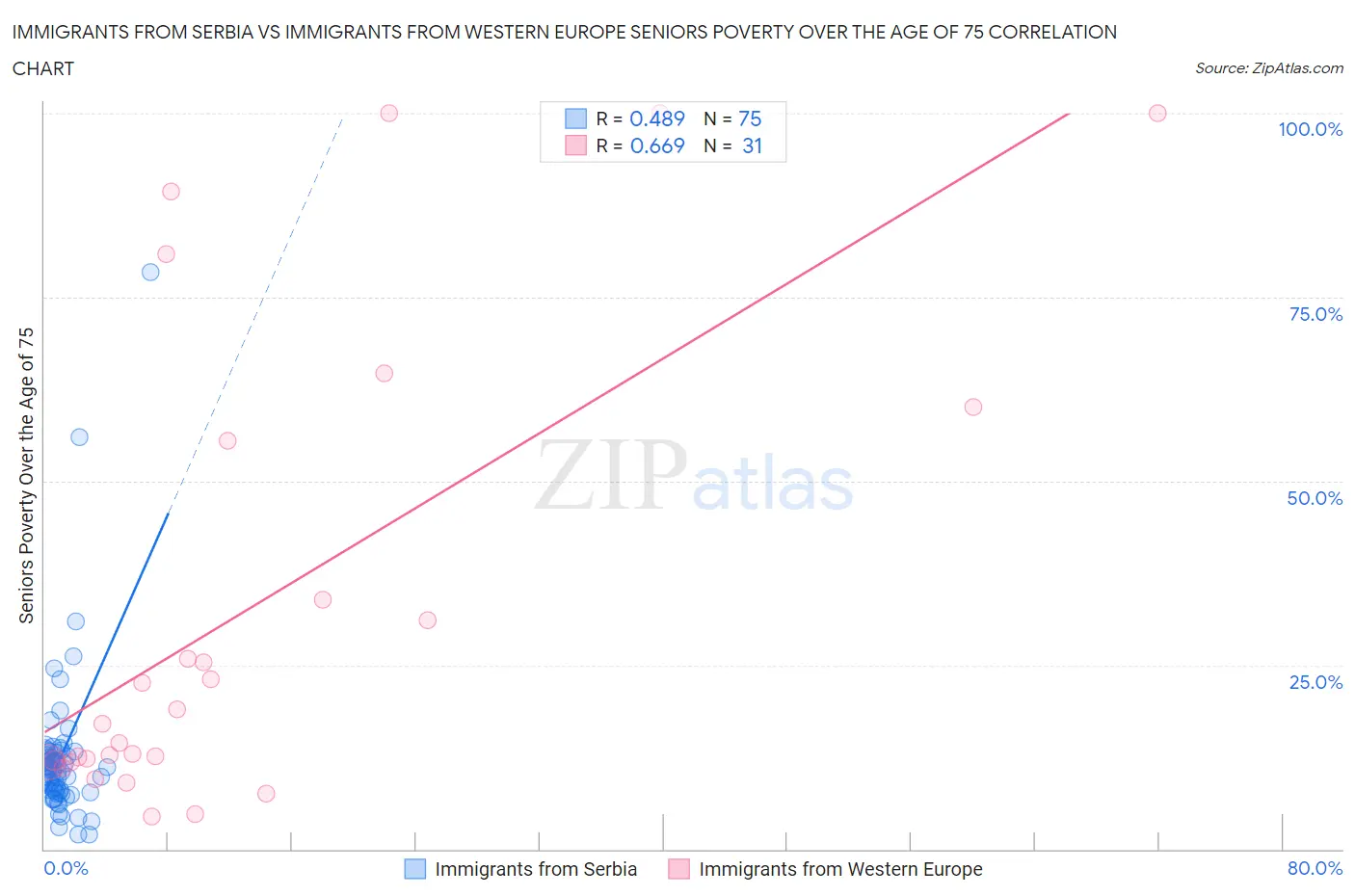 Immigrants from Serbia vs Immigrants from Western Europe Seniors Poverty Over the Age of 75